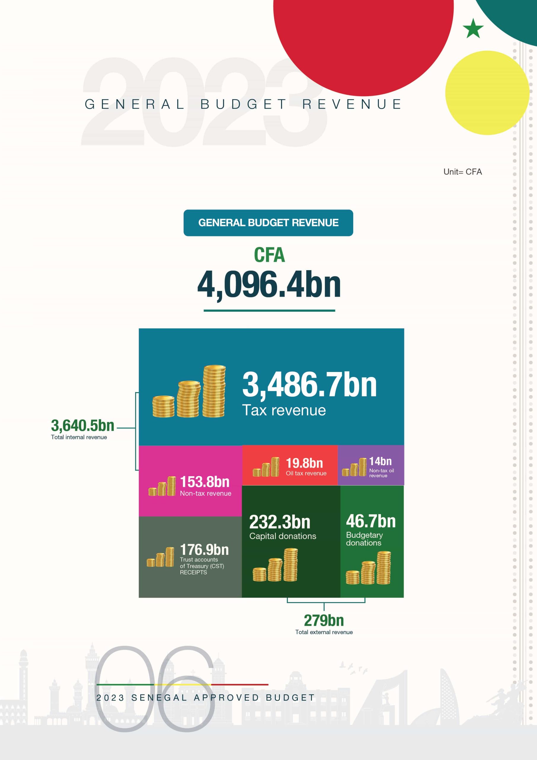 2023 Senegal Approved Budget General Budget Revenue Infographics